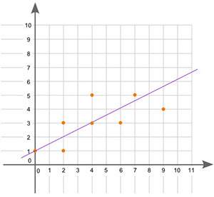 What is the equation of this line of best fit in slope-intercept form?  y = 1x + one hal