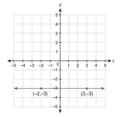 What is the equation of the line shown in this graph? me