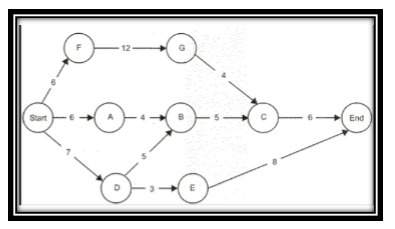 What is minimal completion time for the activities in the graph below? in a complete sentence, expl