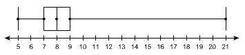 Which box-and-whisker plot represents the data set?  10, 5, 8, 14, 21, 7, 13, 17, 17