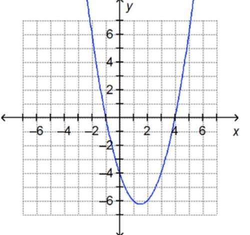The graph of the function f(x) = (x – 4)(x + 1) is shown below. on a coordinate plane, a