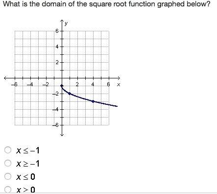 What is the domain of the square root function graphed below?