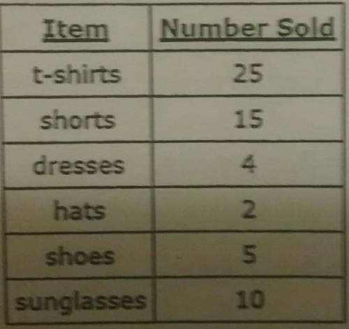 At a garage sale, the following were sold. which of the items sod represent a ratio of 5: 2? select
