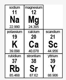 Points + brainliest part 2: determine the number of protons, electrons, and