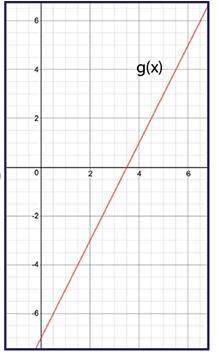 Graph g(x), where f(x) = 2x − 5 and g(x) = f(x + 1).