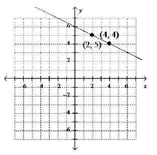 Find the slope of the line. i dont understand! will give !