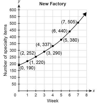 *multiple step problem* will mark brainliest!  the function p(w)=230(1.1)^w represents t