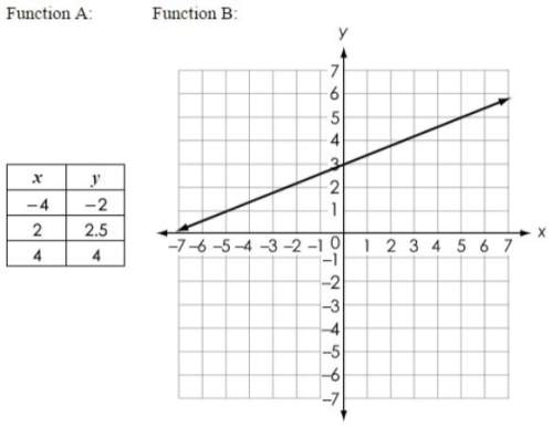 (80 points) a table of values for function a and the graph of function b are shown. state the