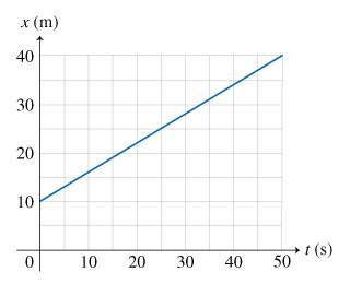 What is the instantaneous velocity v of the particle at t=10.0s?