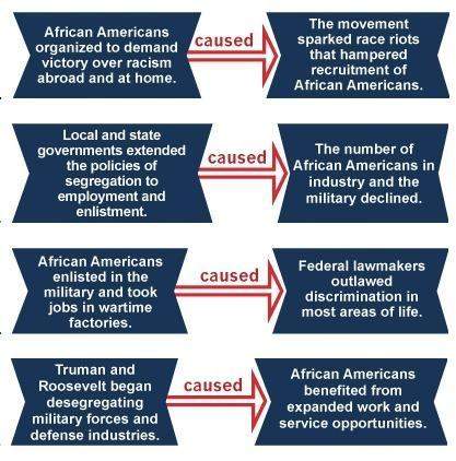 Which diagram illustrates a cause-and-effect relationship in the military during world war ii?