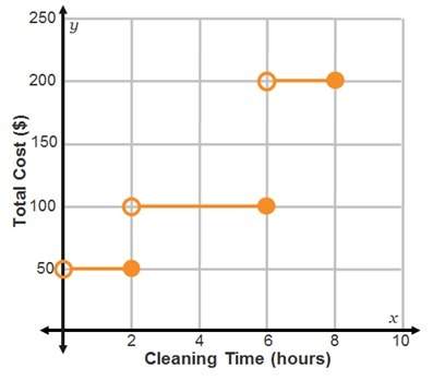 The graph represents the cleaning costs charged by a housekeeping service. which statement is