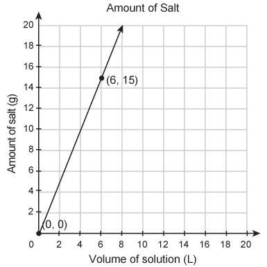 The amount of salt, in grams, in a solution is proportional to the volume, in liters, of the solutio