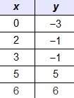 Kiley gathered the data in the table. she found the approximate line of best fit to be y = 1.6x – 4.