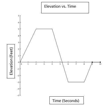 Using the graph above, which scenario best fits the change in elevation from about 5 seconds to abou