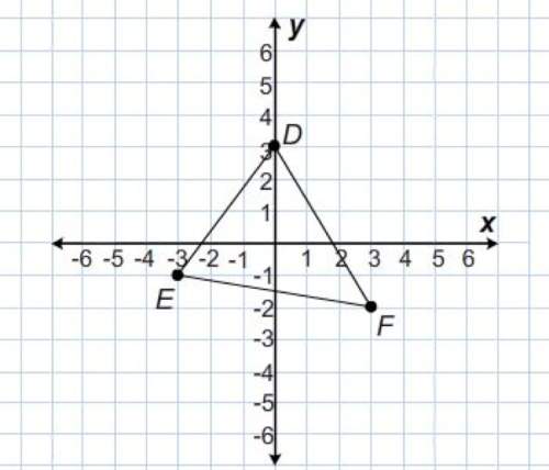 Which are the coordinates of the vertices of the reflected figure when triangle def is reflected acr