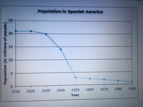 Which is the best explanation for the population decline shown in this graph a.) the spa