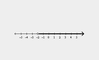 What is the graph of the inequality? d &lt; 2