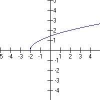 Which of the following best describes the graph below?  a) it is a function, but it is n