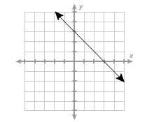 Which functions are increasing?  select all answers that are correct.