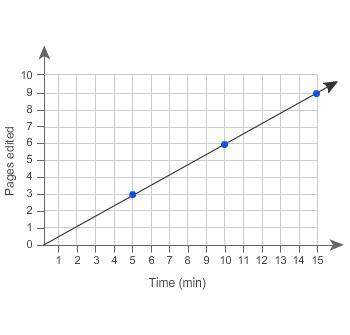 Which statements are correct interpretations of this graph?  select each correct answer.