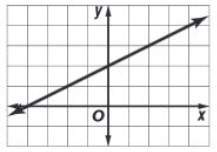 which function is graphed below?  a. y = 0.5x + 2 b. y = x + 2 c. y = -0.5x