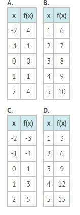Need this asap which table represents a nonlinear function?  a)  b)  c