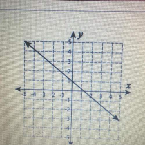 Which best describes the slope of the line shown on the graph?  a. zero slope b. p