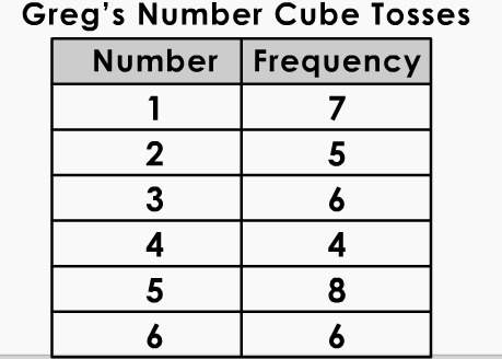 Math ? 14 points greg tossed a number cube and recorded the results. the table shows the number of