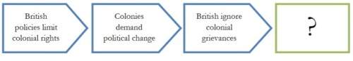 The diagram below describes a series of events during the 1700s. which action completes