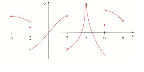 "from the graph of g, state the intervals on which g is continuous. select all that apply.
