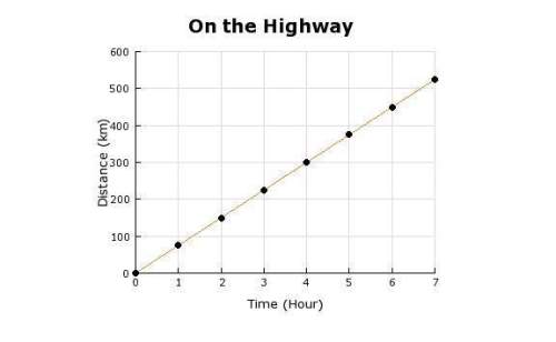 The speed of a car during a trip is represented in the graph. compare distance and displacement at f