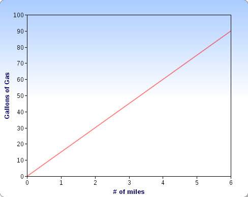 (and you! i stink at math! ) identify the unit rate shown in the graph. a. 15 ga