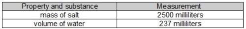 Alai records data about making a mixture of salt and water. which best expla