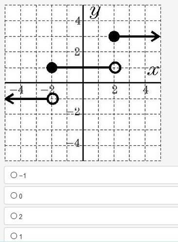 Based on the graph shown what is f (-2)?