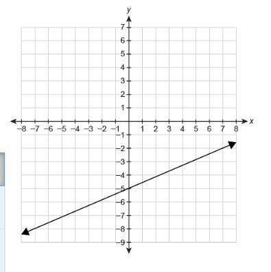 The function f(x) is shown in the graph. what is the equation for f(x)?