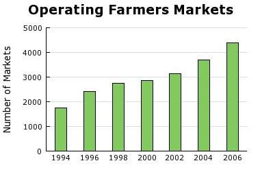 The graph from the us department of agriculture shows the growth of farmers markets in the united st
