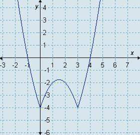 Which graph represents y = |x2| − 3x − 4?