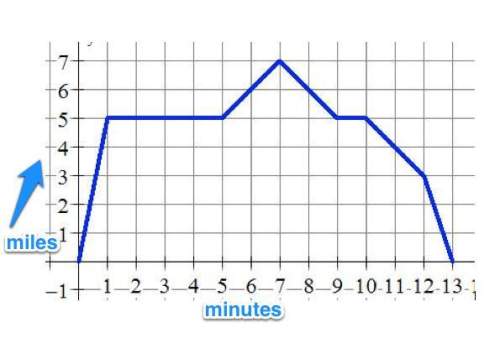 The graph shows marlee's speeds through the duration of her run. what is the rate of change of her s