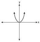 Which graph represents a linear function?