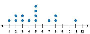 The central tendency of this data is around  a.) 5 b.) 1 c.) 11