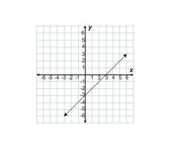 Which equation is shown on the graph?  a. y = x – 3 b. y = x + 3
