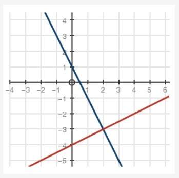 Which equation does the graph of the systems of equations solve?  1/2x + 4 = 2x − 1