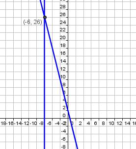 Which graph shows the solution of the system of equations?  y = -6 4x + y =