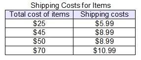 Iwill make it brainlist :  the table shows the shipping costs for items of different val