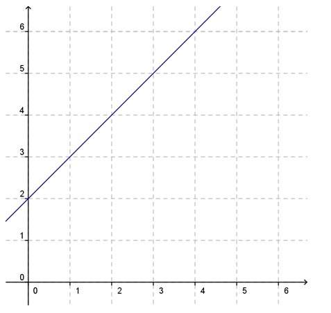 Which graph shows a proportional relationship?  answer choices attached.