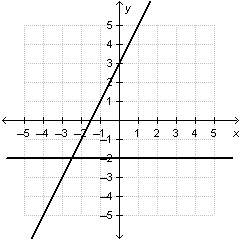 What is the solution to the system of linear equations graphed below?  a. (0,3) b.