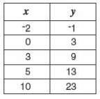 Function describes the table of ordered pairs?  question 7 options:  y = x +