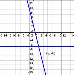 Which graph shows the solution of the system of equations?  y = -6 4x + y =
