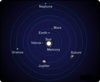Does this show the geocentric or heliocentric idea of the solar system? explain the difference.