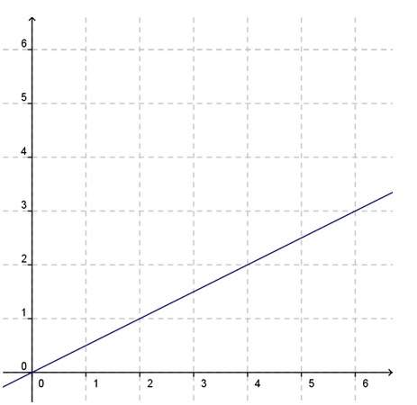 Which graph shows a proportional relationship?  answer choices attached.